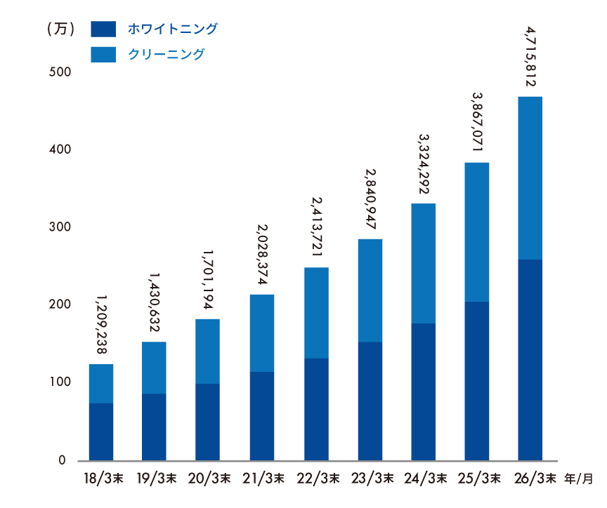 年間延べ来院者数